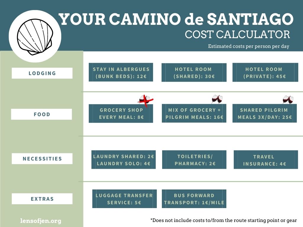 This Camino de Santiago cost calculator will help you budget for the Camino